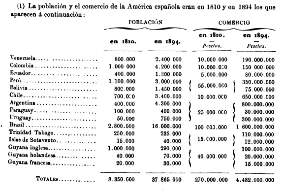 Poblacion en America del Sur en 1810 y 1894