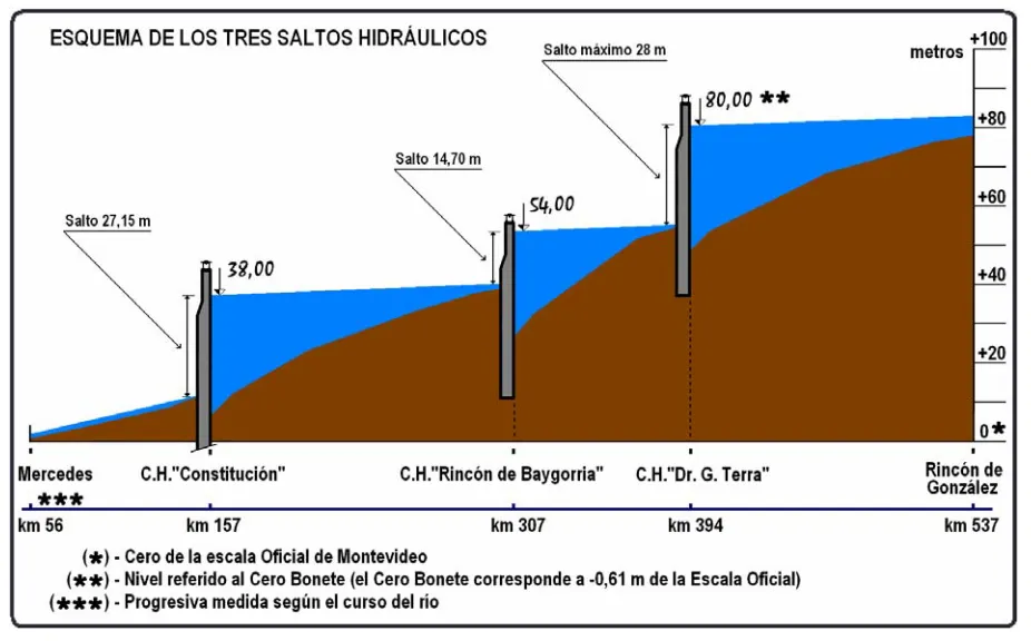17 Cotas del Rio Negro