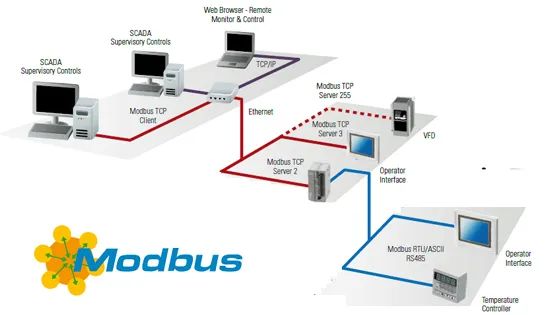 MODBUS