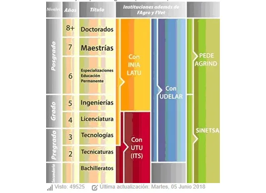 Carreras AGRARIAS