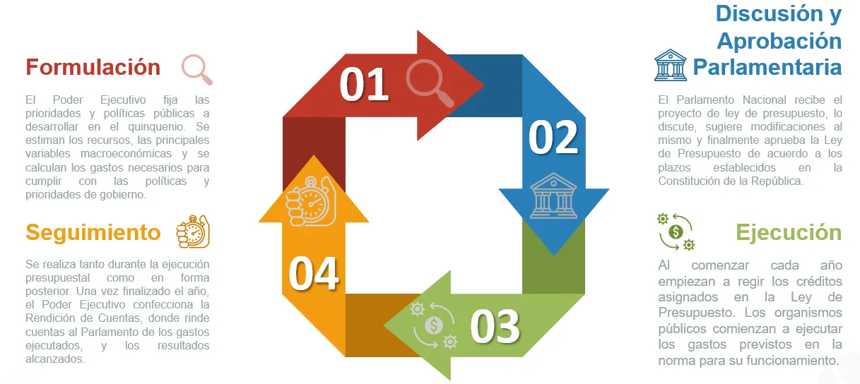 Ciclo Presupuestal