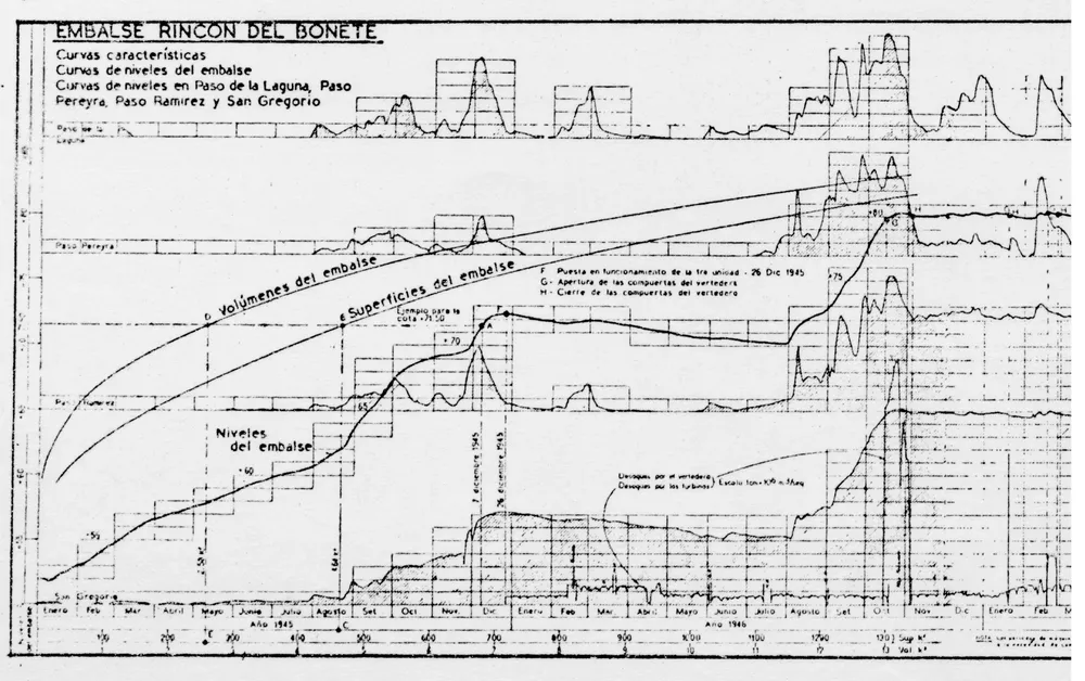 llenado embalse 1945